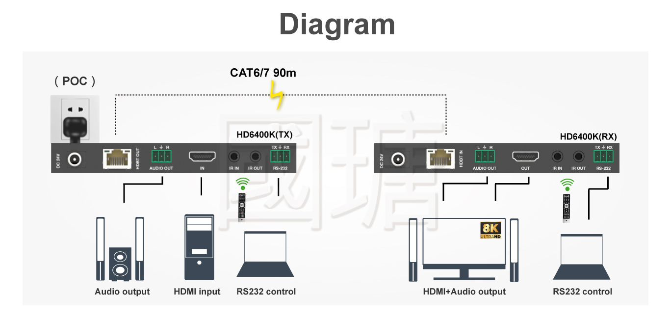 8K HDMI™ over HDBaseT Extender (150m)