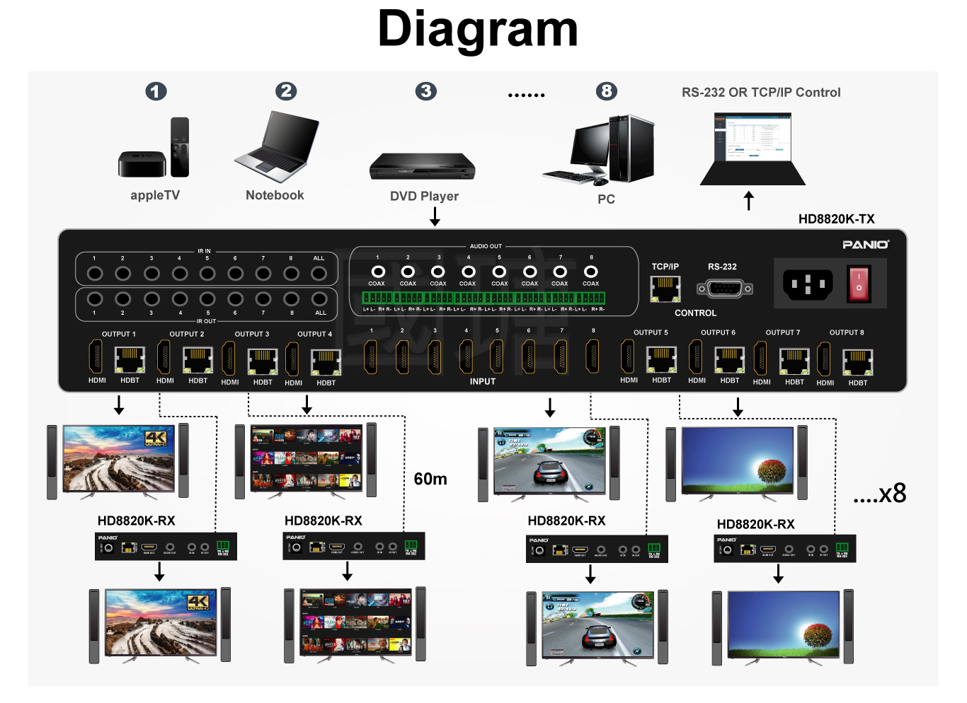 4K 60Hz 4-in 8-out signal matrix switch + extension all-in-one machine