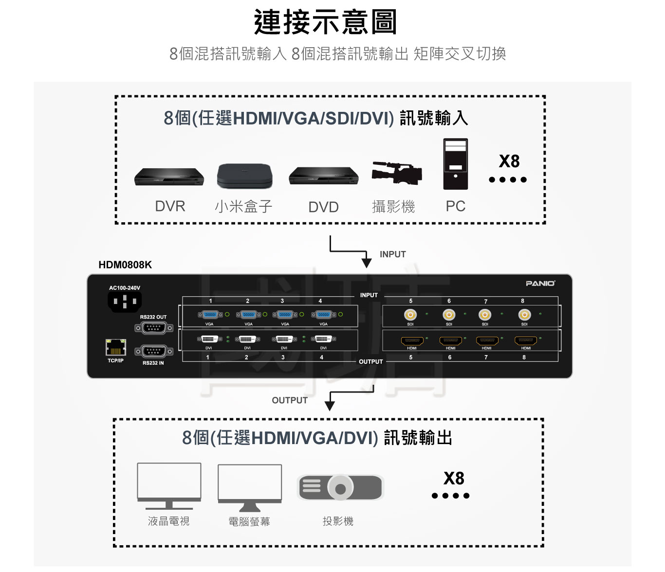 8x8 4K/2K混搭訊號矩陣切換器 |ACAFA國瑭資訊