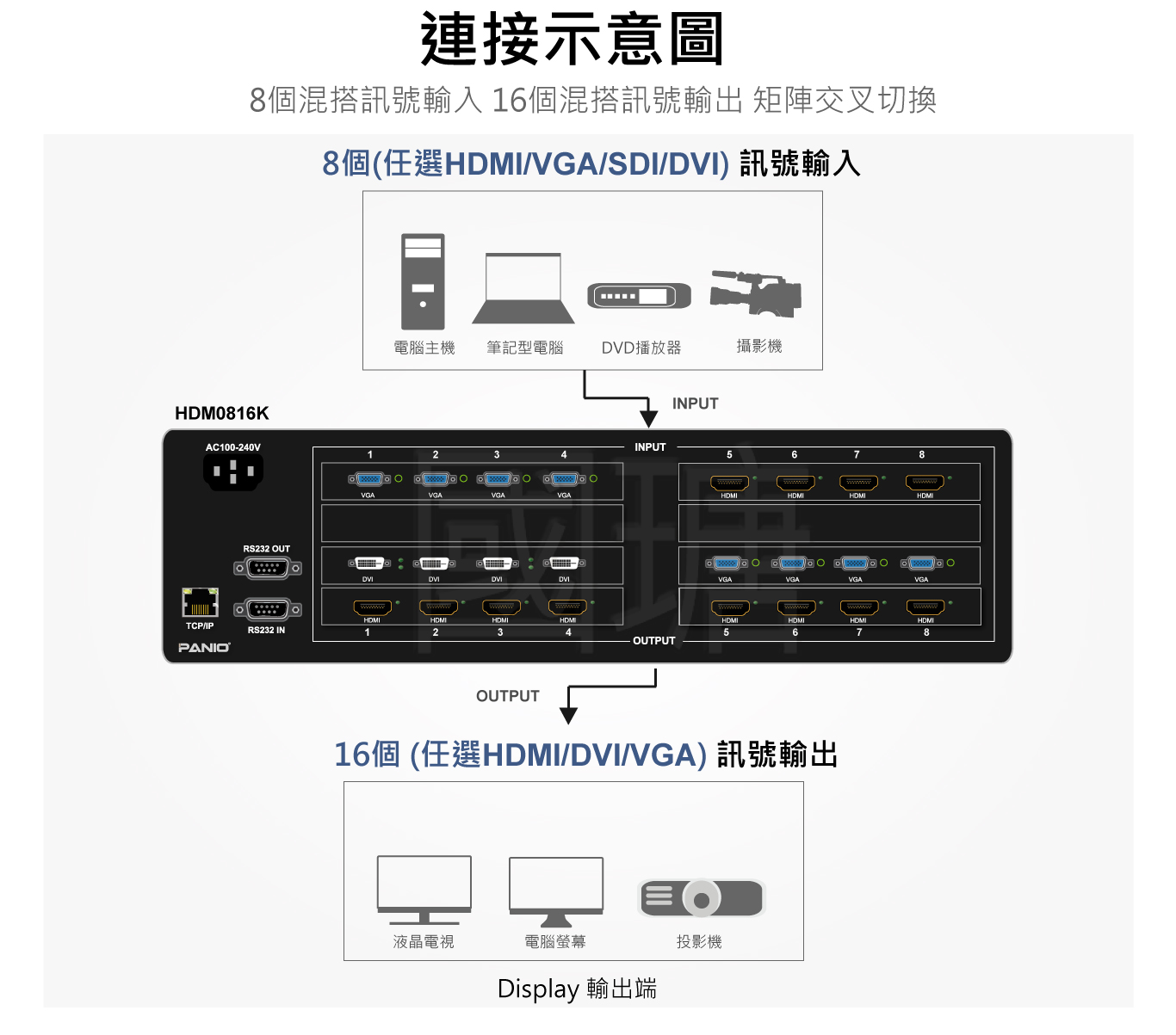 8x16 4K30Hz混搭訊號矩陣切換器