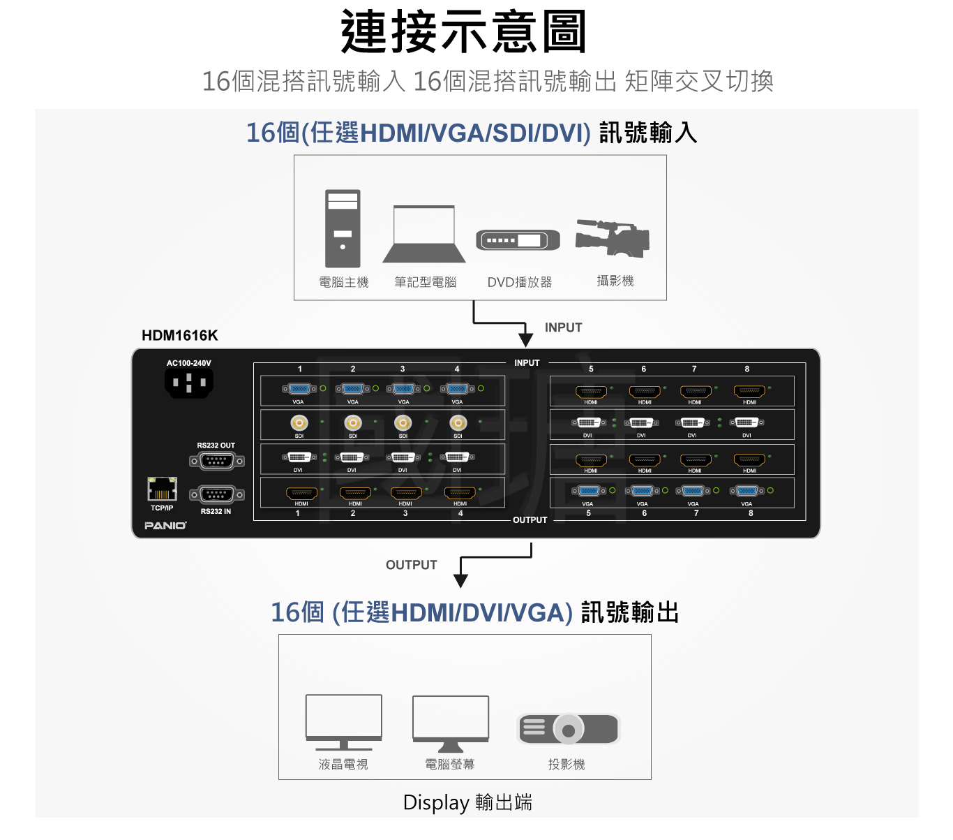 4K 30Hz HDMI 16x16矩陣切換器