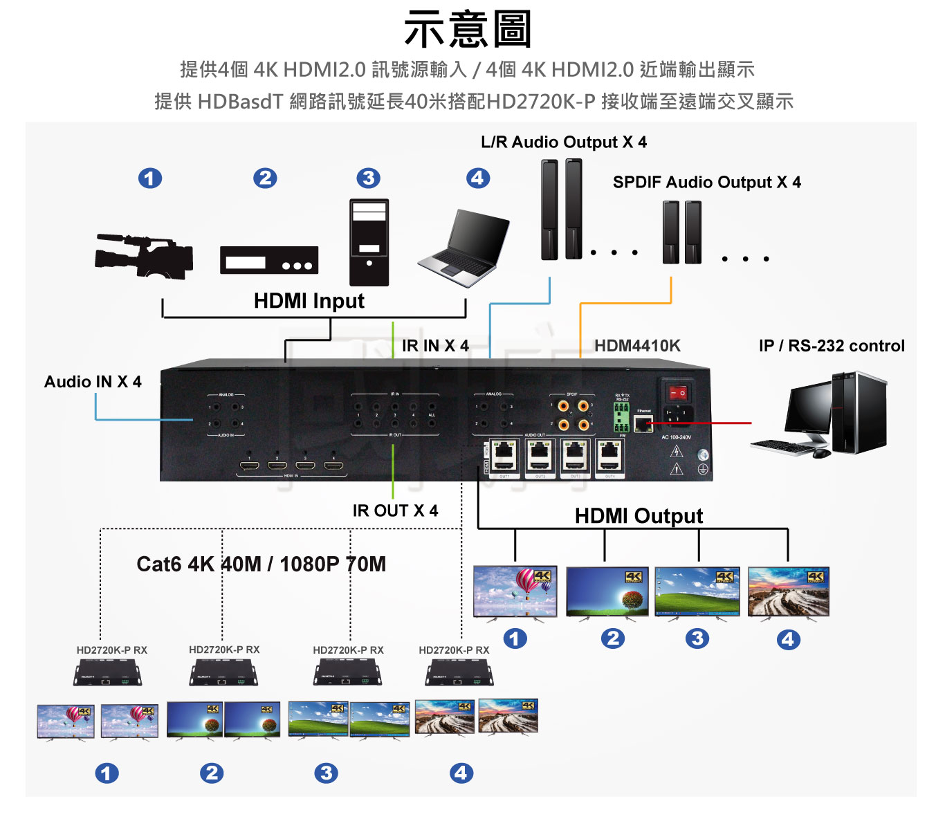 hdmi2.0 4x4矩陣交換器 台灣PANIO國瑭