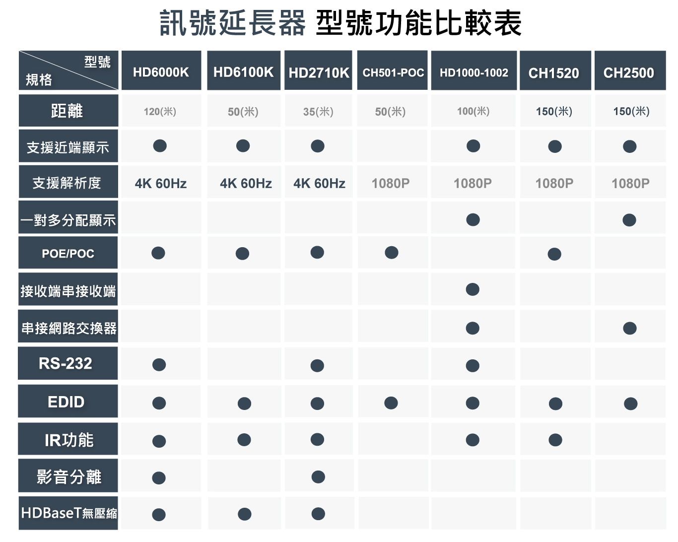 HDMI延長器 | 台灣PANIO
