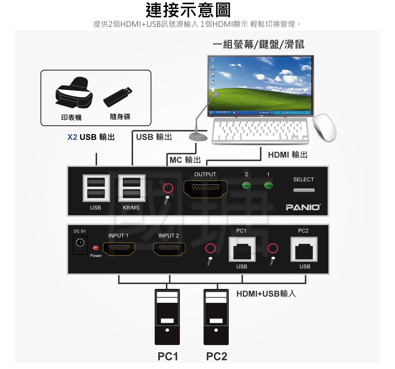 2埠 4K2K HDMI螢幕+USB鍵盤滑鼠 KVM多電腦主機切換器 | 台灣PANIO國瑭