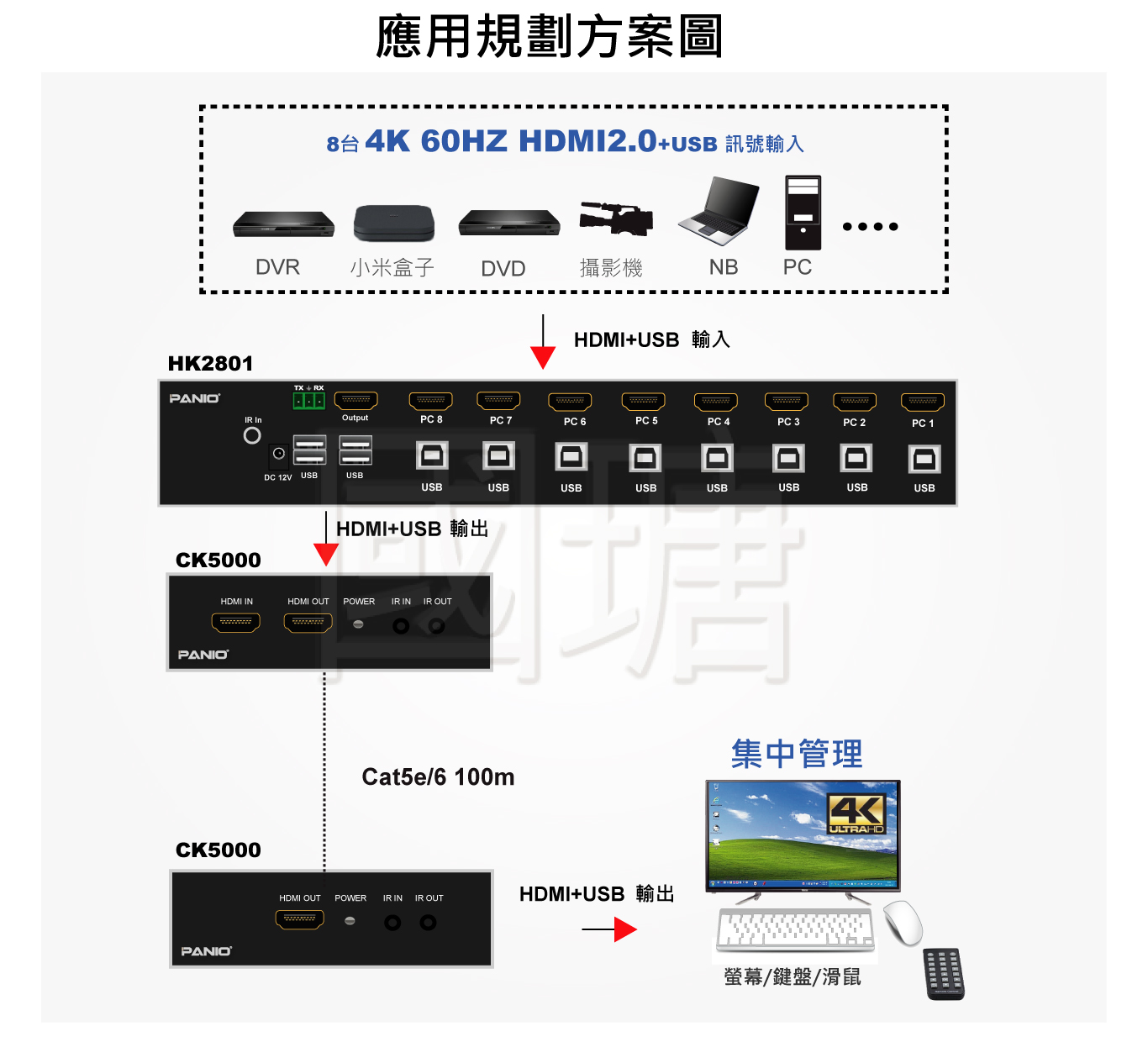 2021 8port HDMI2.0 4K60Hz KVM多電腦切換器| 台灣PANIO國瑭