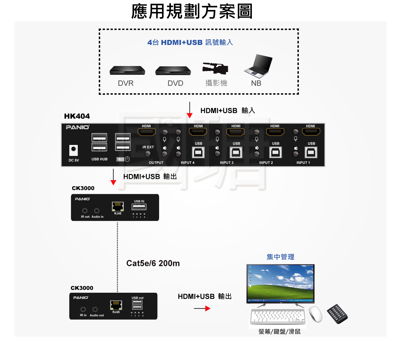 HDMI KVM電腦延長管理器 300米 | 台灣 PANIO國瑭