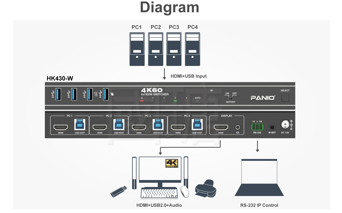 HK430_W 4K60 4x1 HDMI KVM switcher connection diagram and product wiring layout