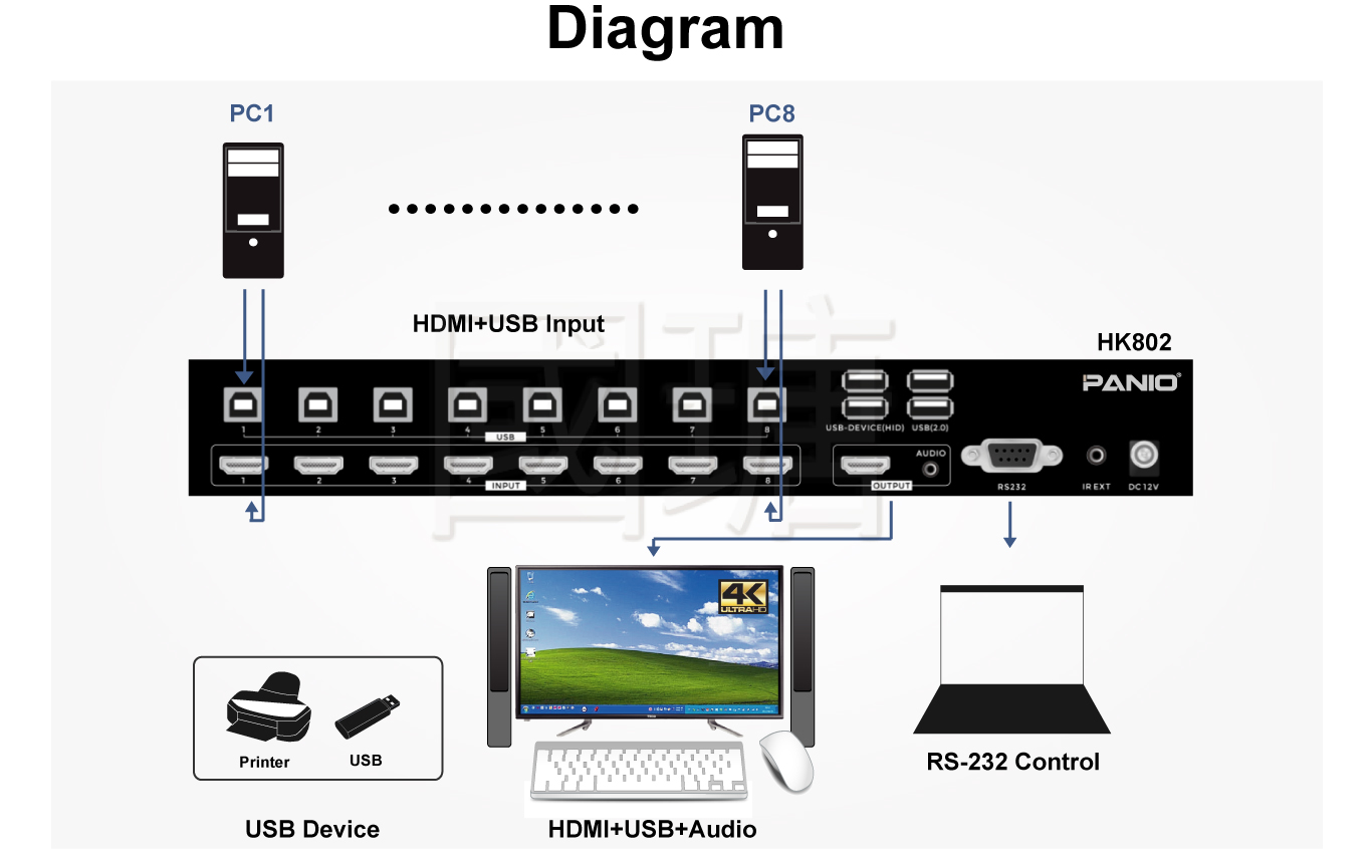 Professional 8 port 4K HDMI KVM Switch|TAIWAN PANIO