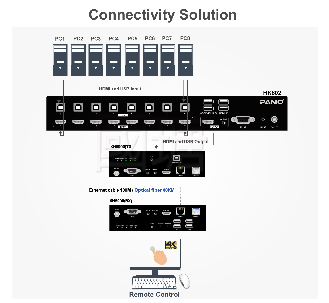 Professional 8 port 4K HDMI KVM Switch|TAIWAN PANIO