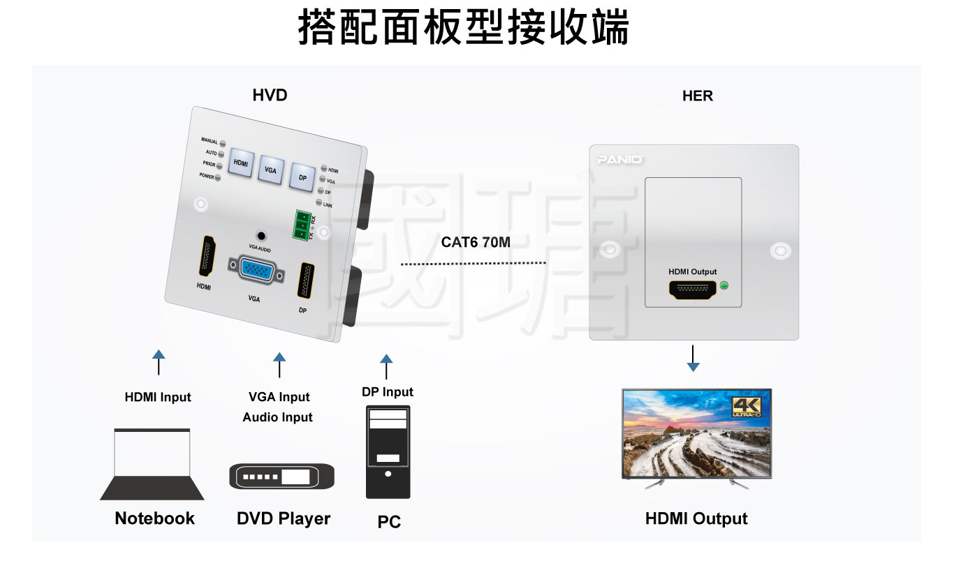 4K HDMI、DP、VGA分散式延伸壁上座插, HDBaseT延伸技術, 壁掛式影音訊號延長器 | 台灣ACAFA國瑭