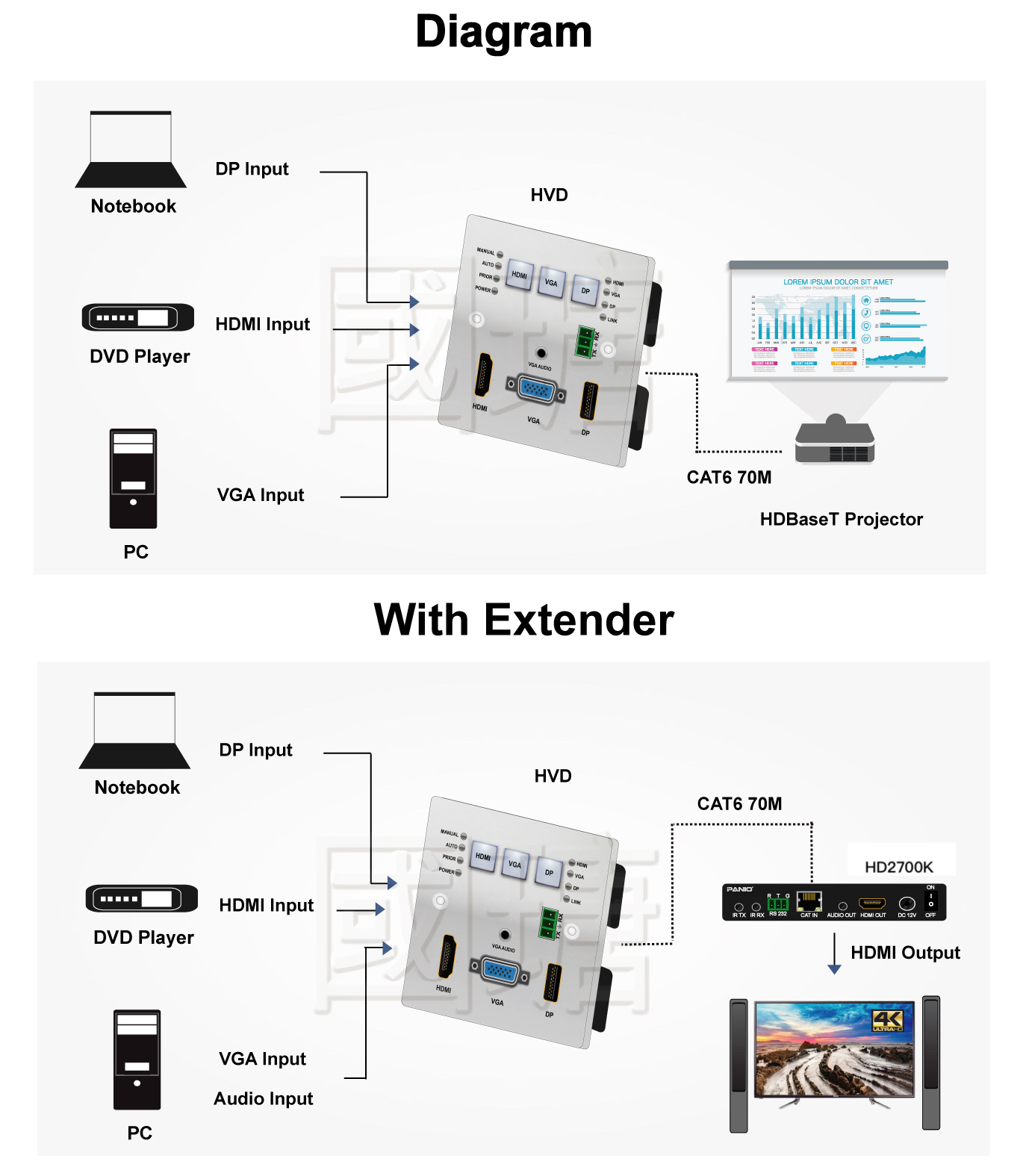 HDMI VGA DP signal decentralized wall extender