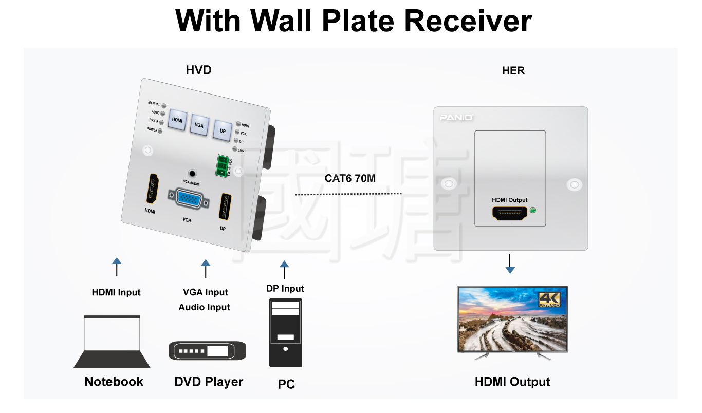 HDMI VGA DP signal decentralized wall extender
