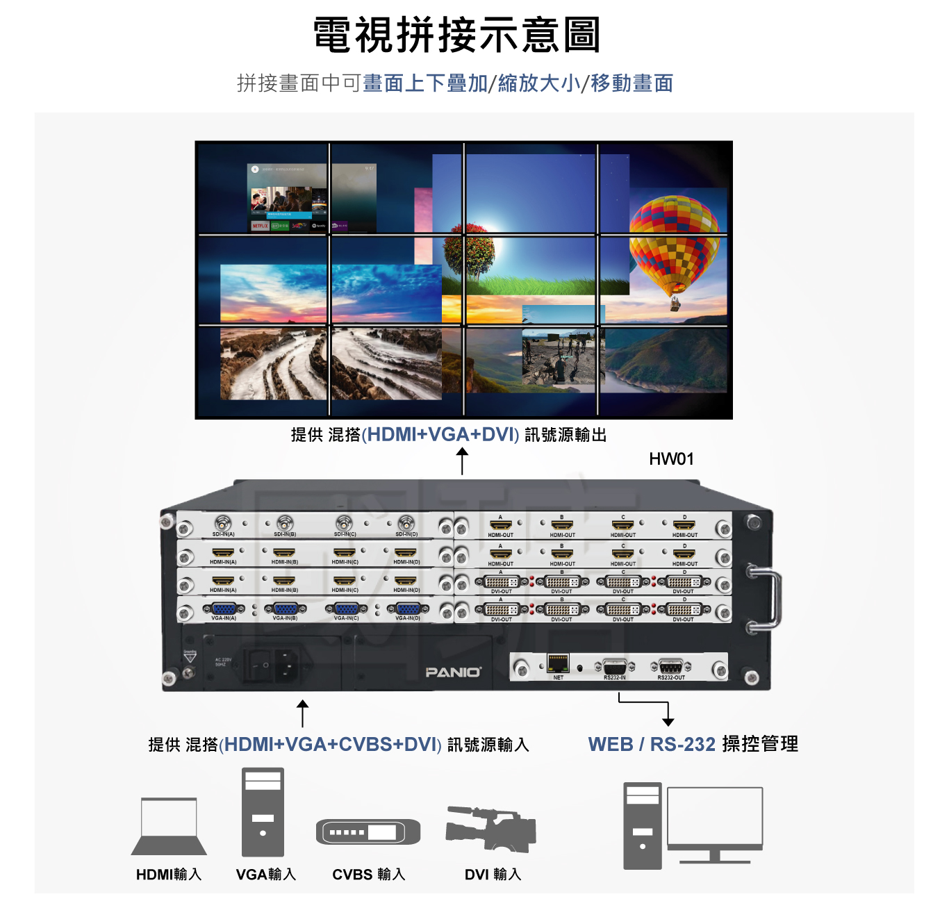 混搭訊號模組化影像處理器, 內建拼接電視牆+分割畫面處理器