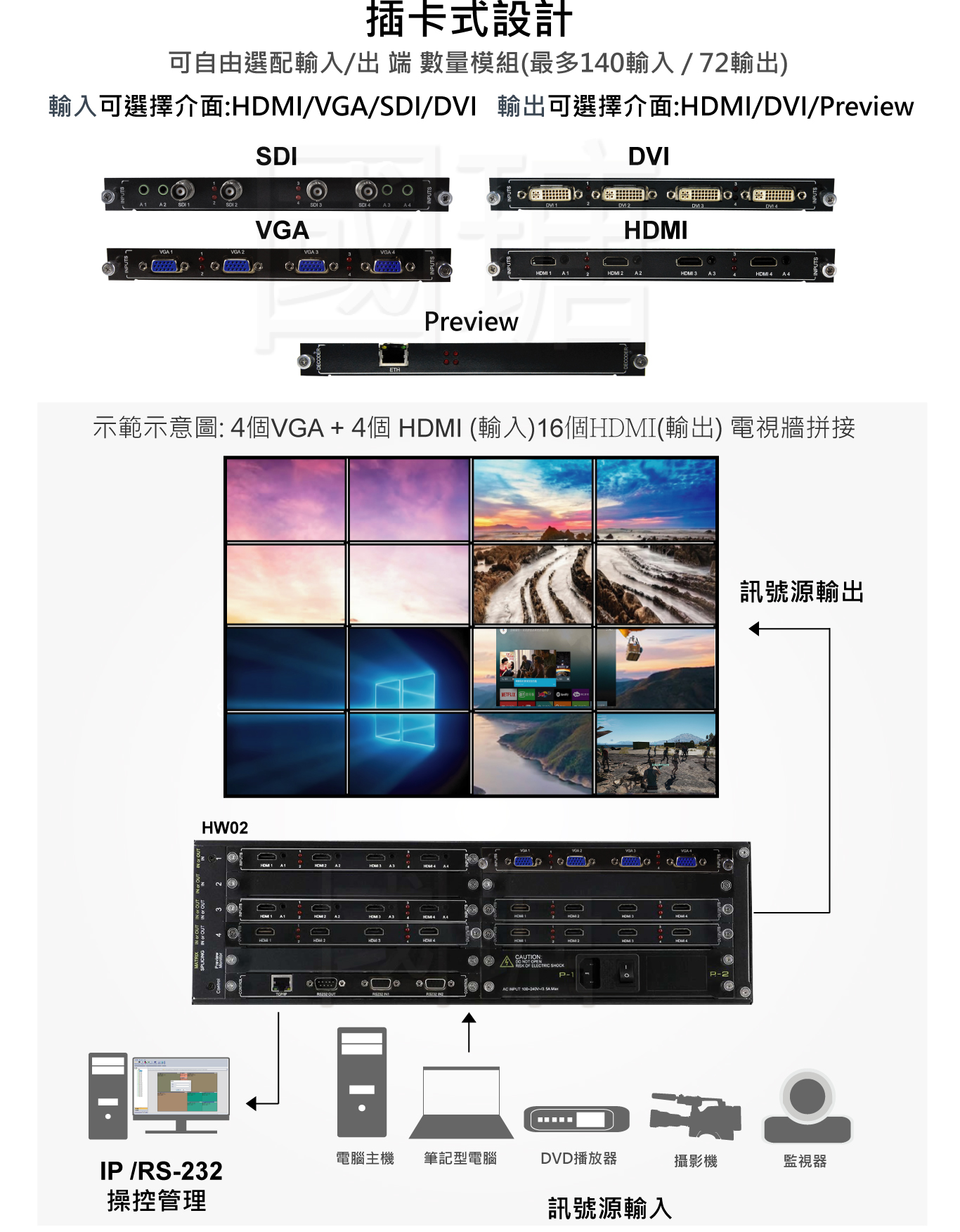 混搭訊號模組化矩陣切換器, 內建拼接電視牆+分割畫面處理器