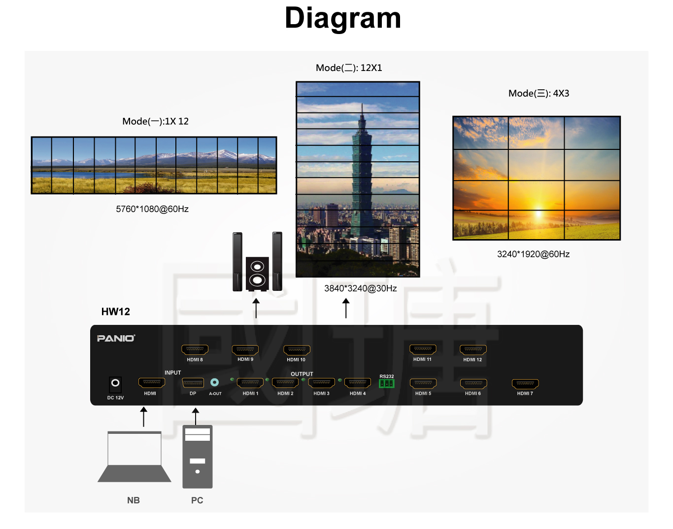 12-screen video wall 4x3, 3x4, 2x6, 6x2, 1x12, 12x1 configurations