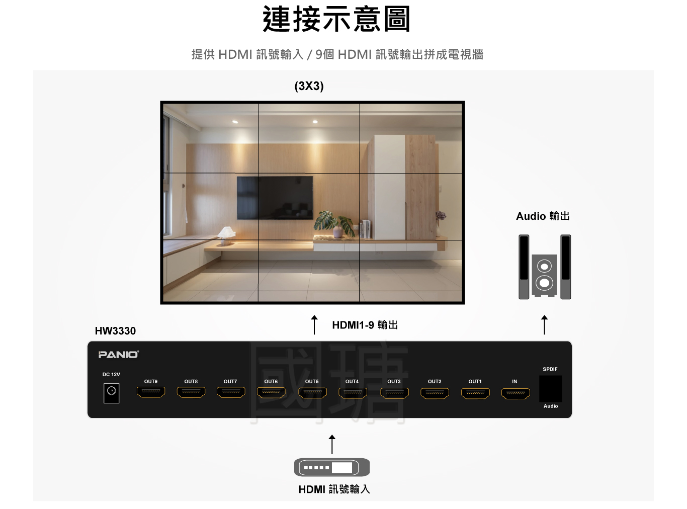 2021 4K60Hz HDMI2.0拼接電視牆, 支援9電視及SPDIF數位音訊輸出 | 台灣PANIO國瑭