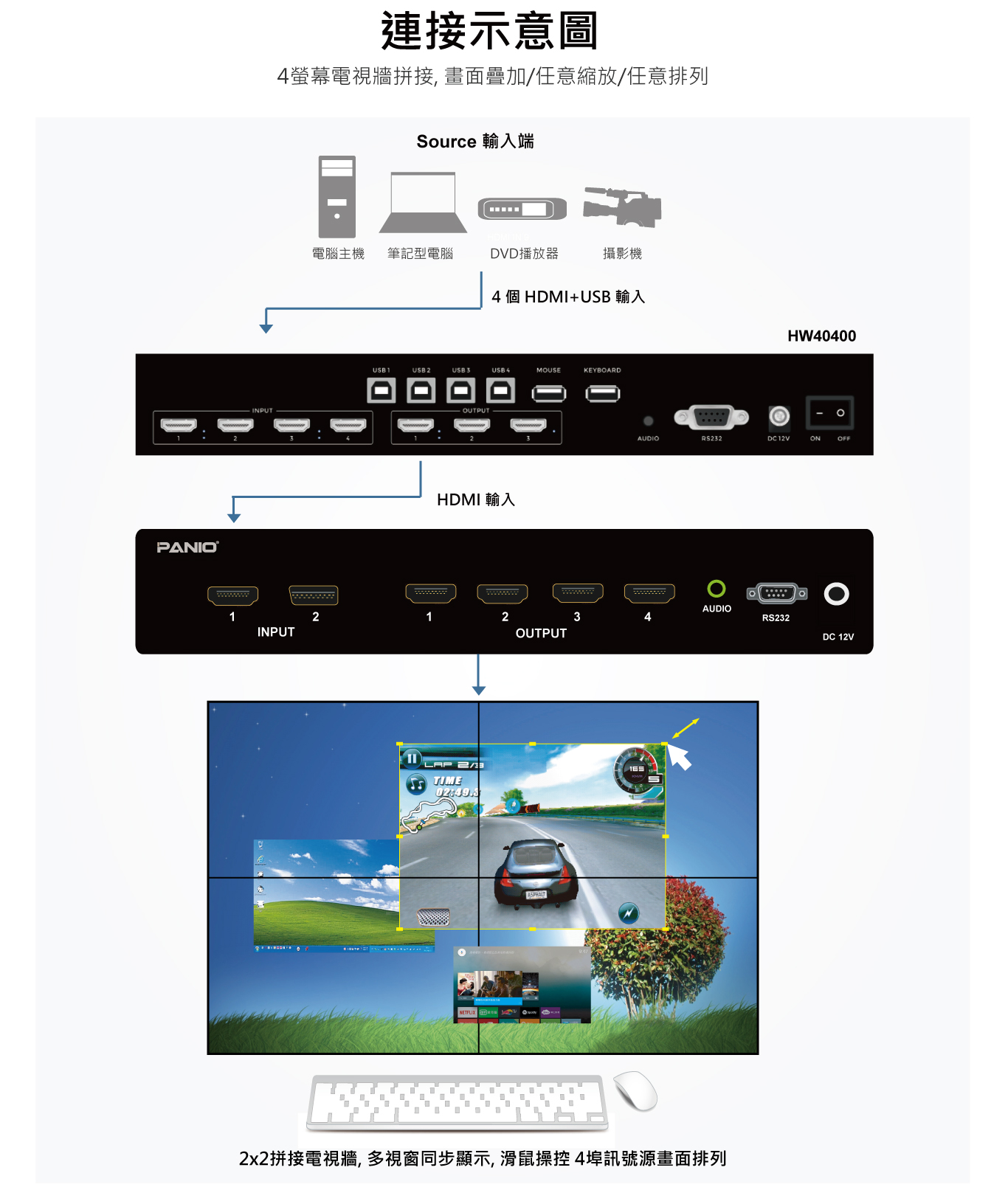 4螢幕電視牆拼接器,畫面疊加/任意縮放/任意排列|台灣PANIO國瑭
