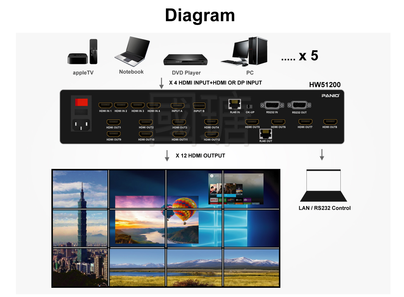 4K 5-signal input 12-screen video wall splicer, screen overlay/arbitrary scaling/arbitrary arrangement| PANIO