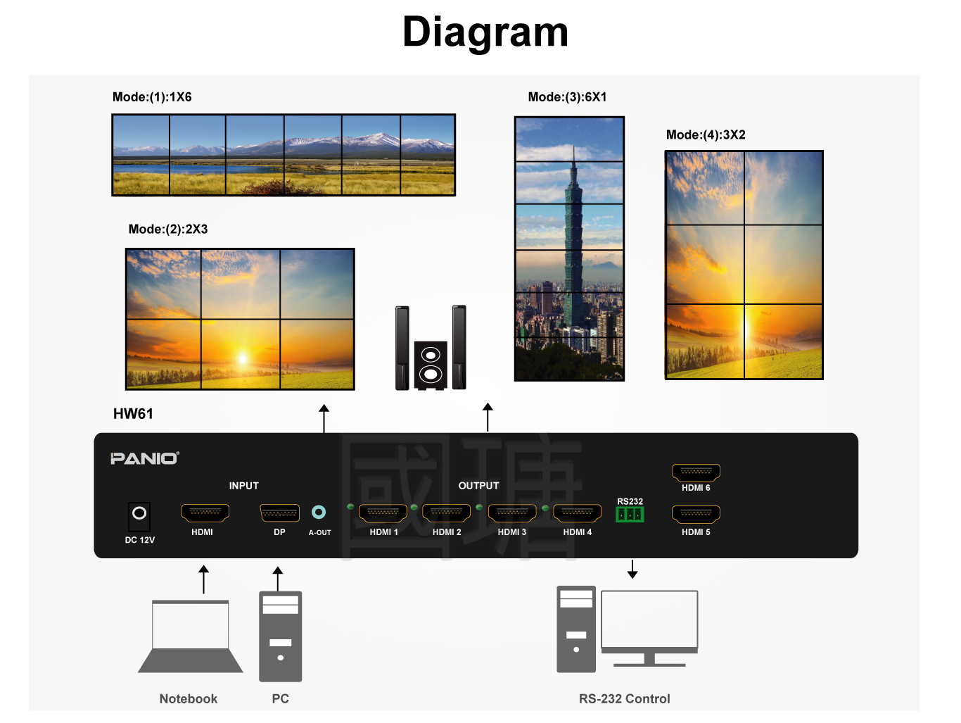 2x3, 3x2, 1x6, 6x1, 1x5, 5x1, Up to 6 screens, vertical or horizontal TV wall
