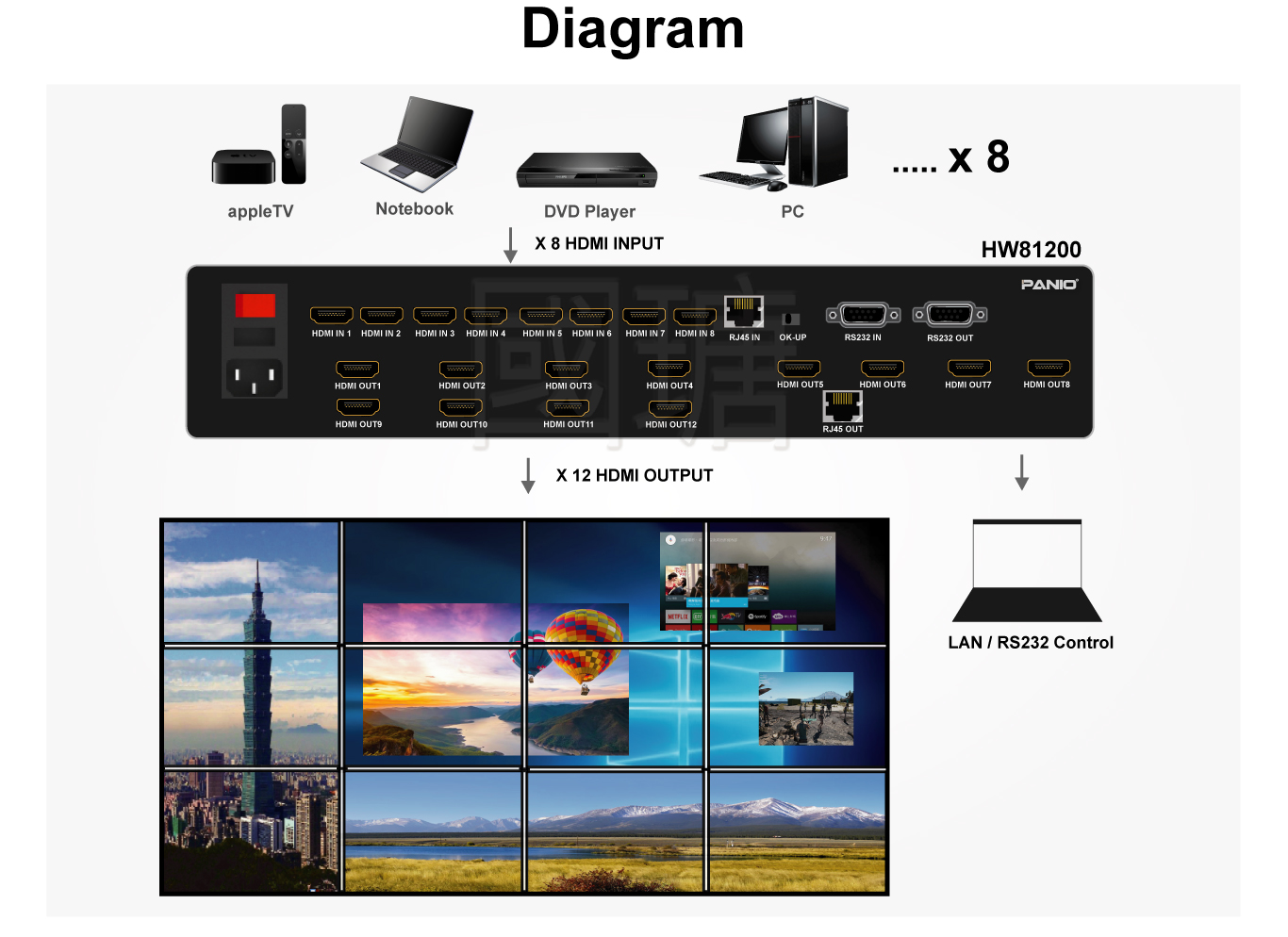HD Video Wall & Multi-Image Splicing Processor