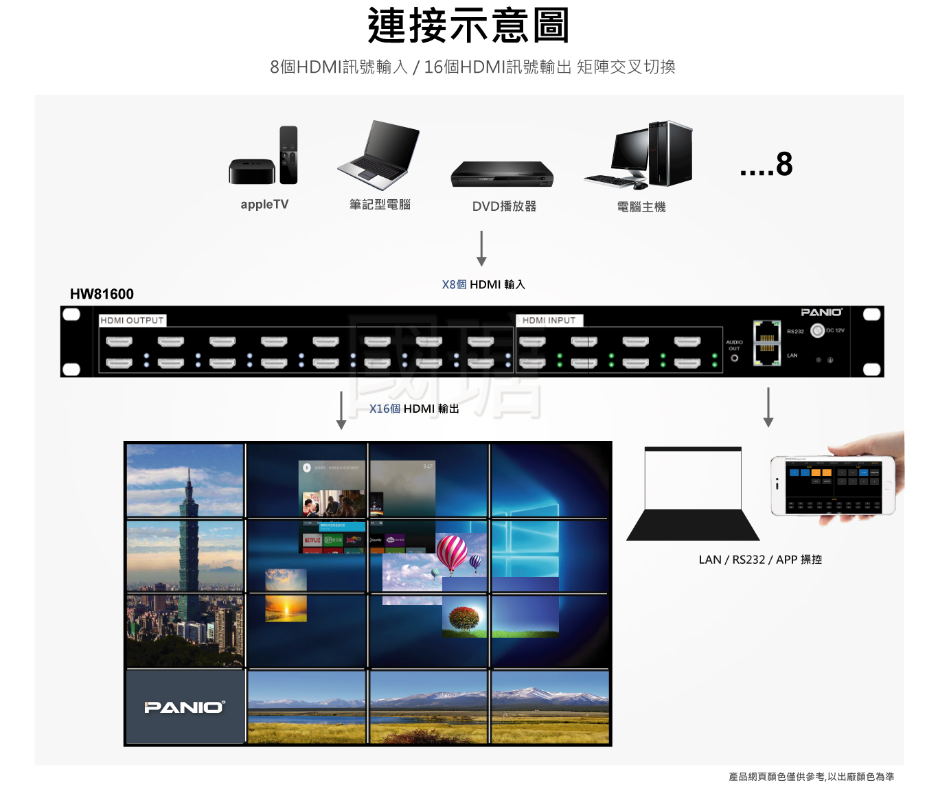 8進16出專業級電視牆影像處理器：拼接、分割、疊層、拖拉，打造無限視覺創意