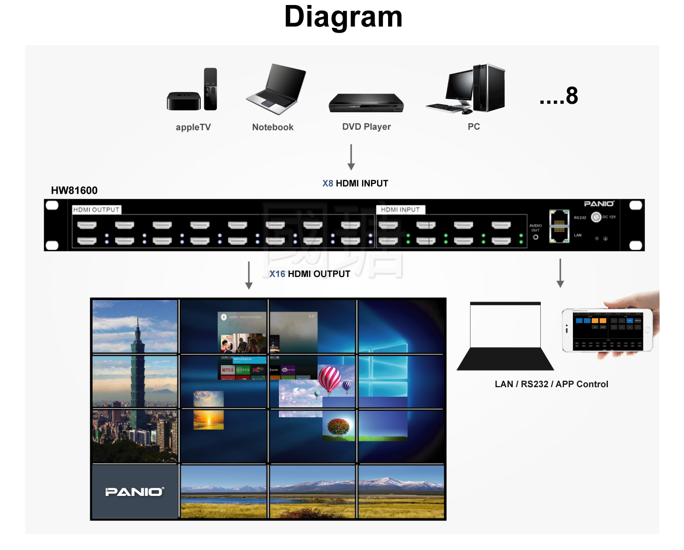 TAIWAN PANIO 8x16 Video Wall Processor|1080P@60Hz Multi-Screen Control|PIP/Layouts/Scrolling Text|Pro AV Matrix System