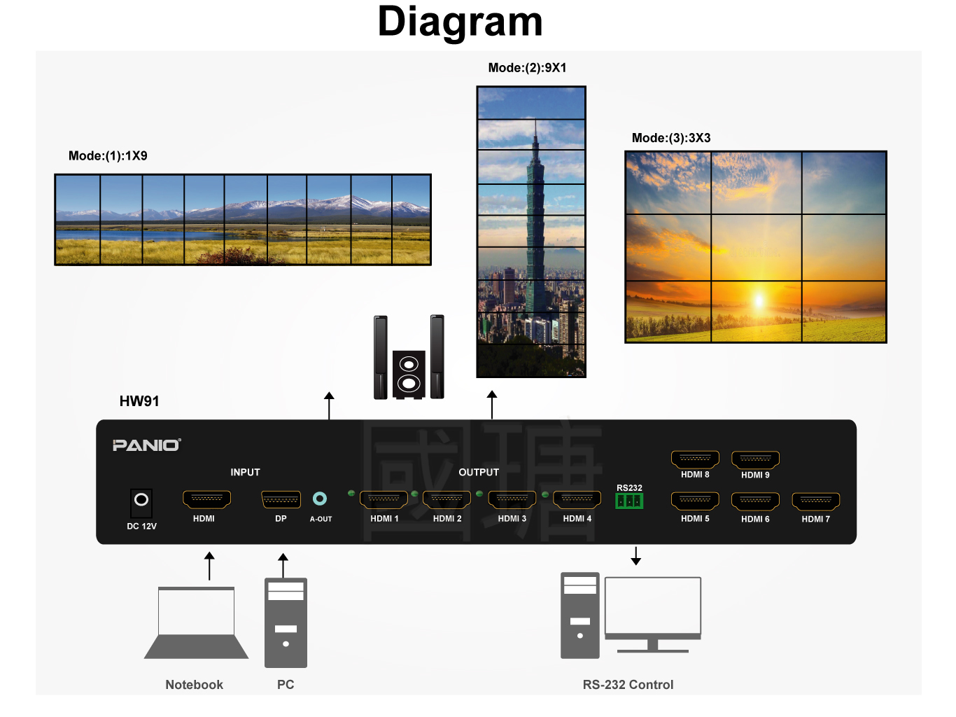 3x3, 3x2, 1x6, 6x1, 2x4, 4x2, Up to 9 screens, vertical or horizontal TV wall