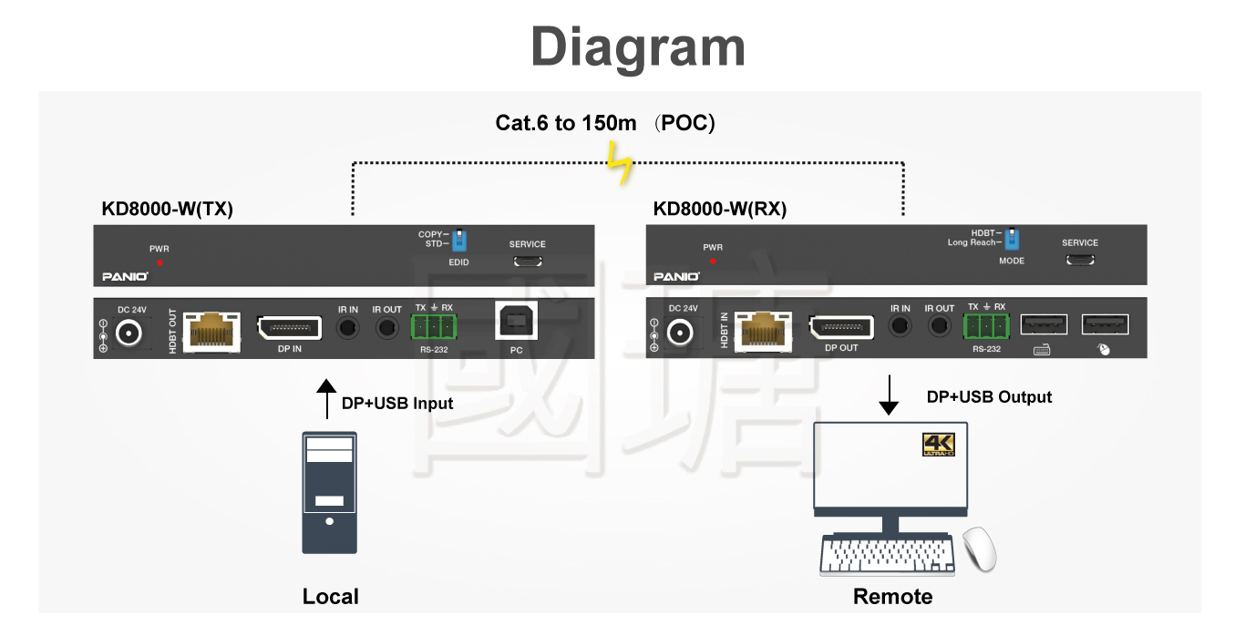 KD8000_W 4K DP KVM Extender schematic diagram