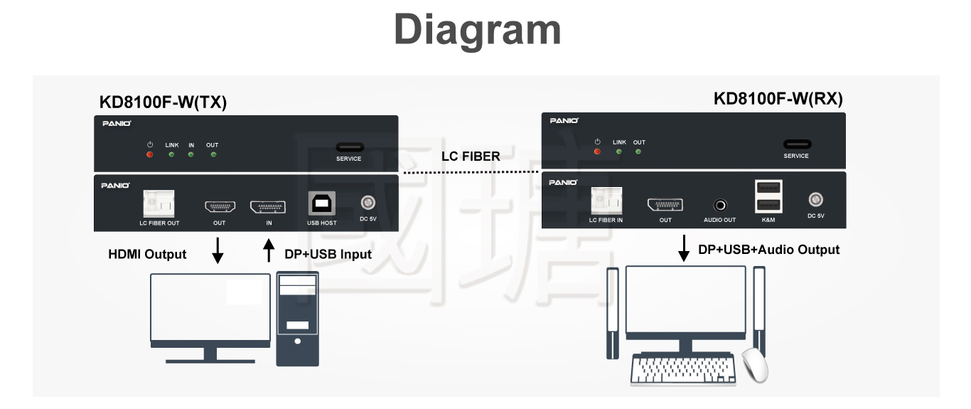 KD8100F_W 4K DP KVM Fiber Extender Diagram