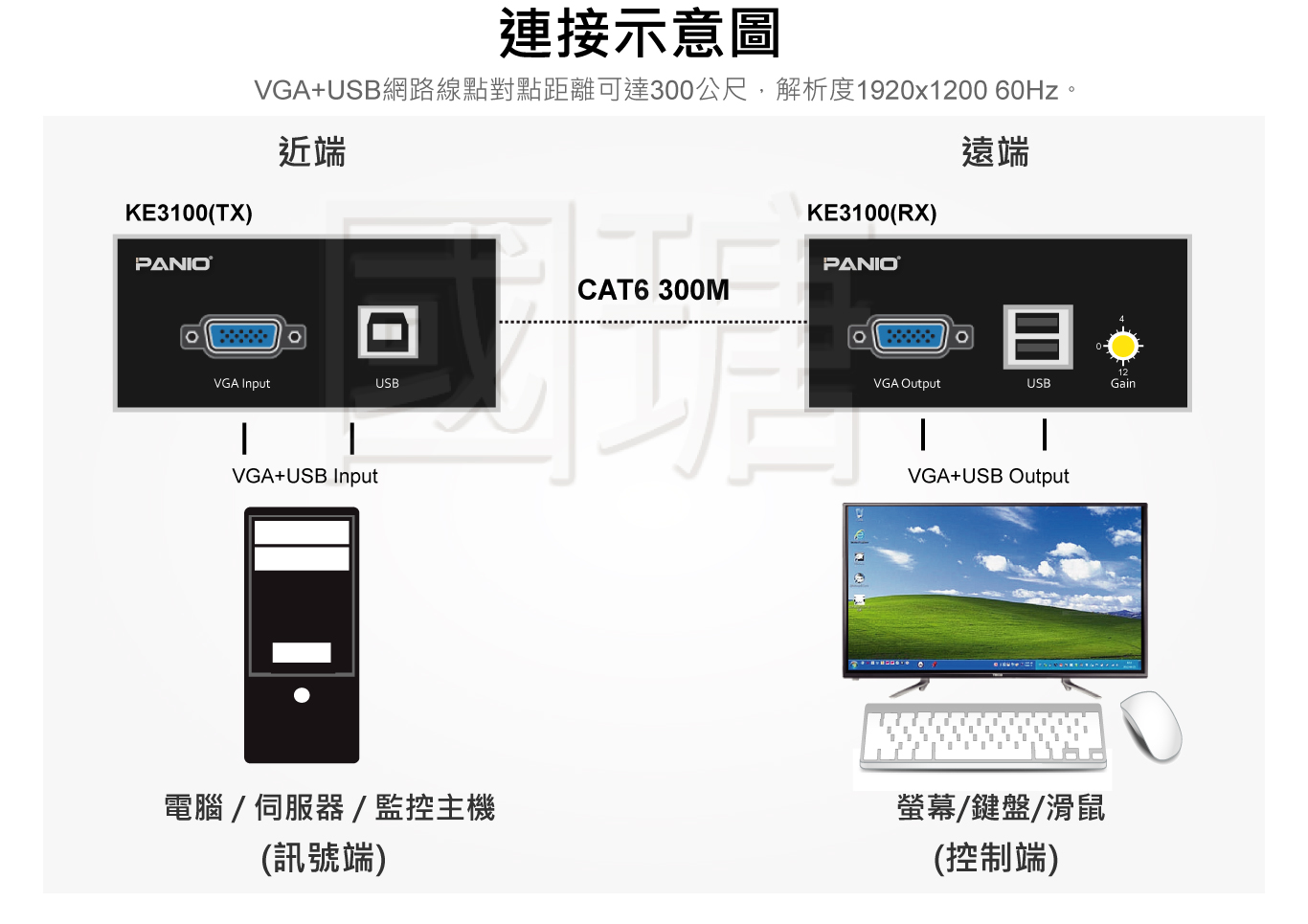 2021 VGA+USB鍵鼠 電腦KVM延長管理器 | 台灣 PANIO國瑭
