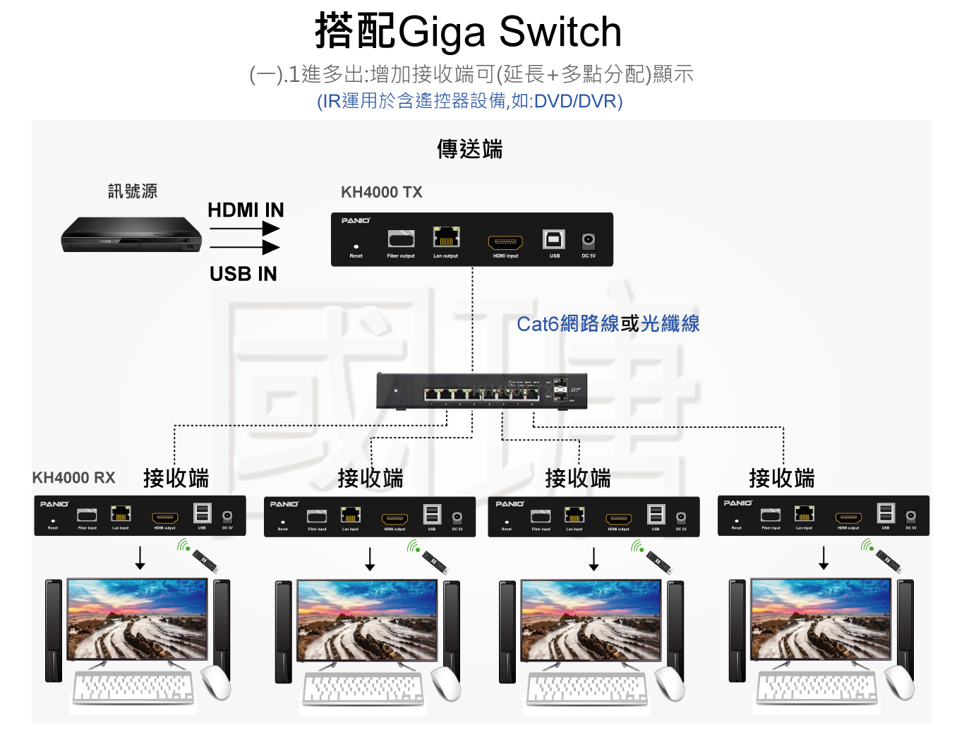 HDMI 網路 延伸器 USB
