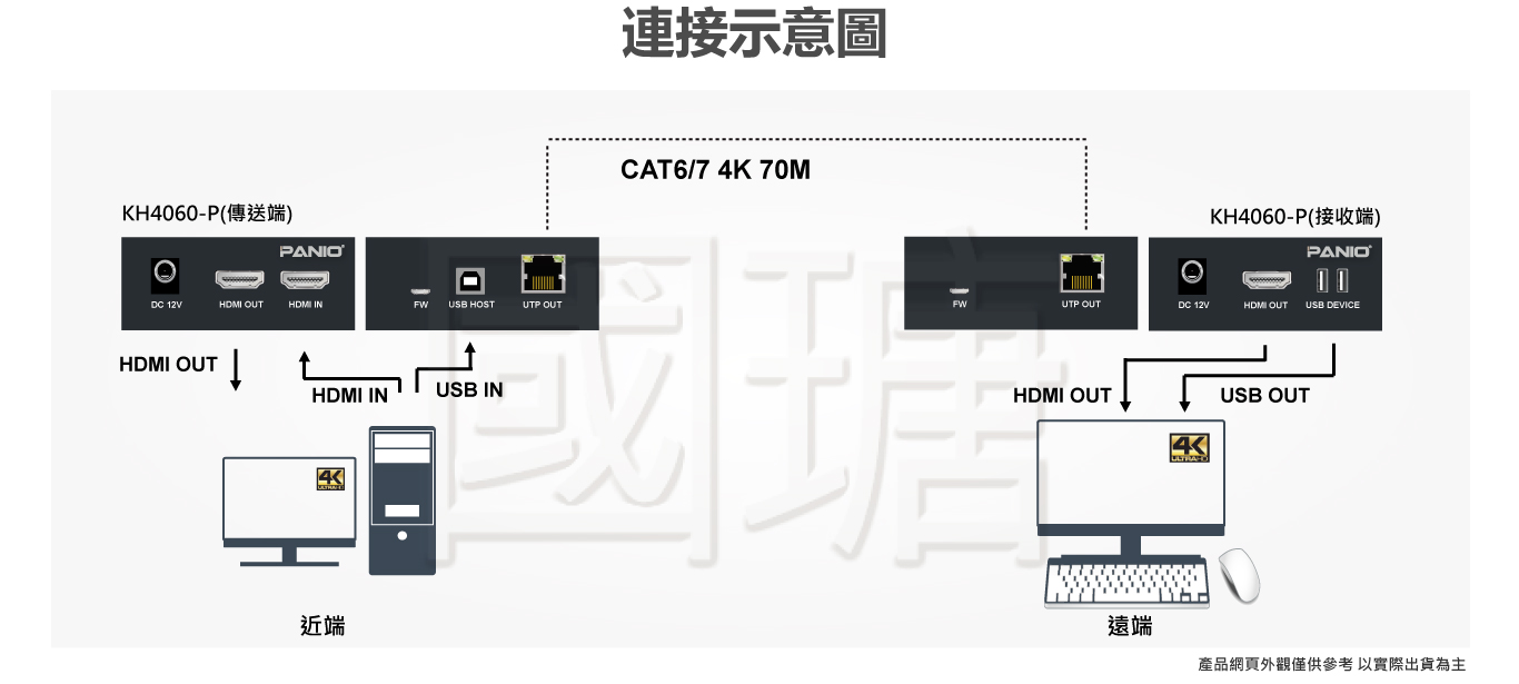 KH4060_P 4K@60Hz PoC KVM延長器，支援70米長距離傳輸、雙向PoC供電、4K超高畫質