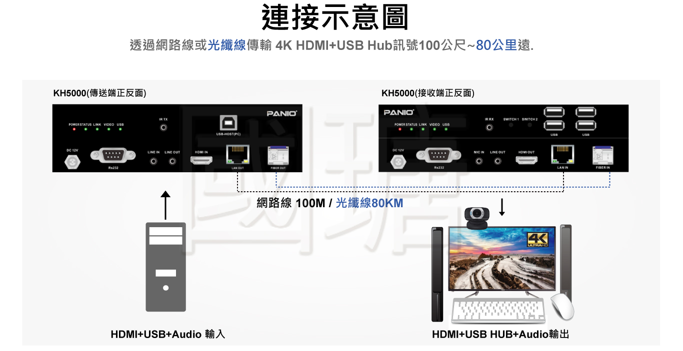 80公里HDMI KVM訊號光纖延長器 含SC單模 音訊分離 | 台灣PANIO國瑭