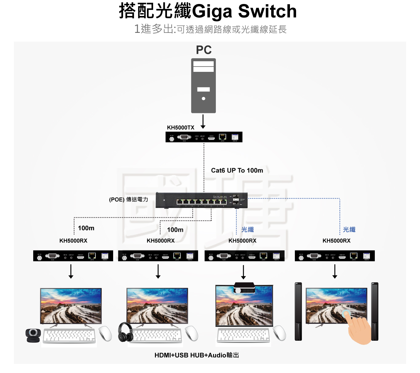 80公里HDMI KVM訊號光纖延長器 含SC單模 音訊分離 | 台灣PANIO國瑭