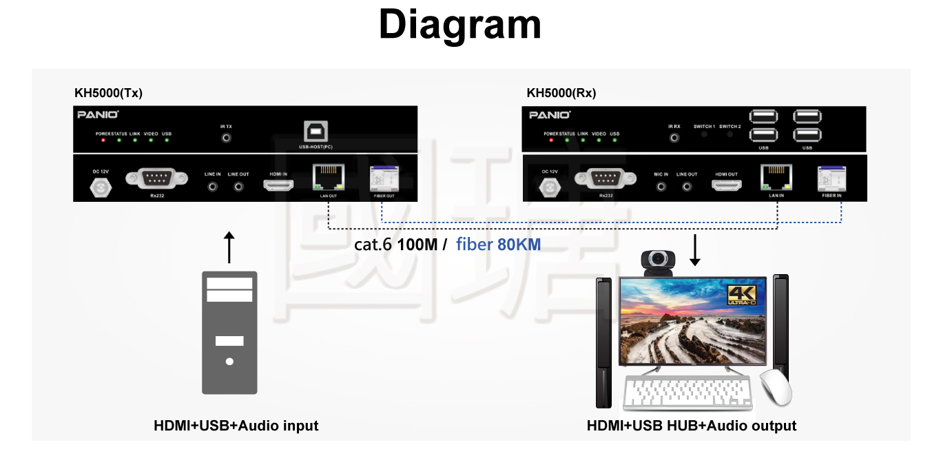 4K KVM network cable + fiber optic extender