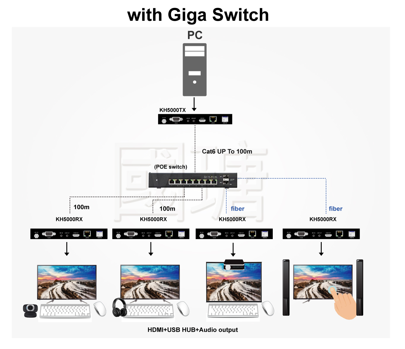 4K KVM network cable + fiber optic extender