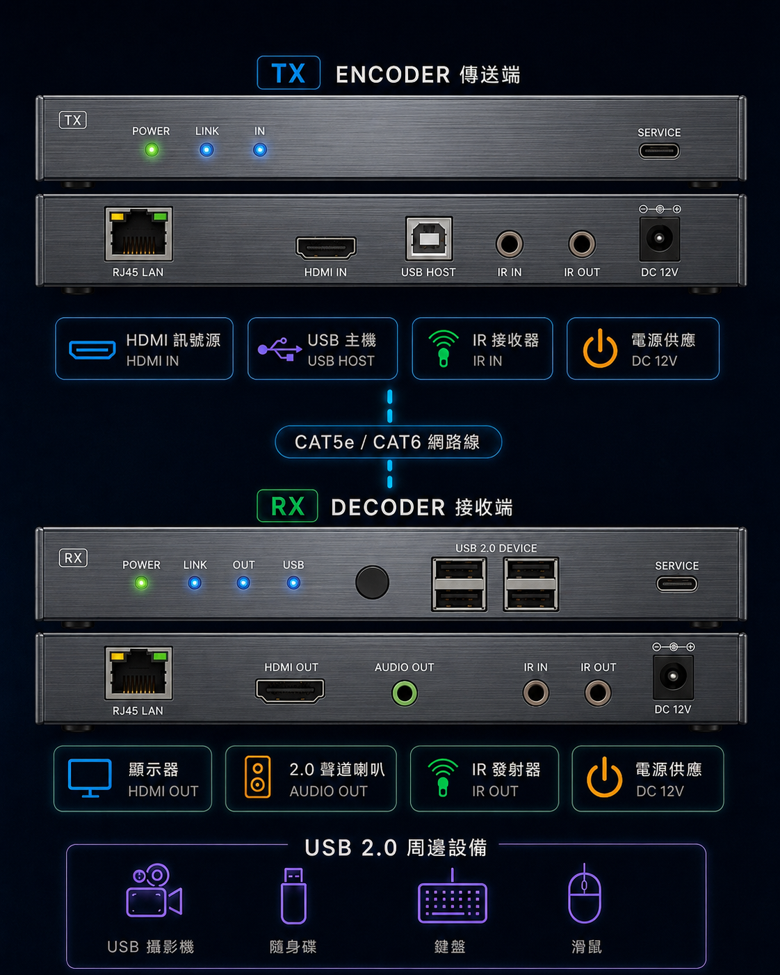 4K60 HDMI over IP 延長器含 USB 2.0