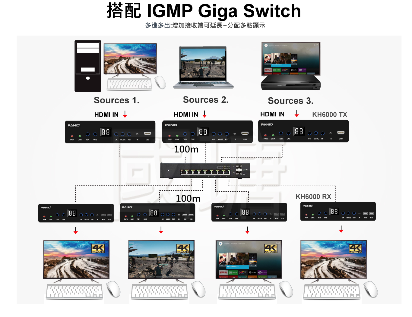 HDMI 網路 延伸器 USB