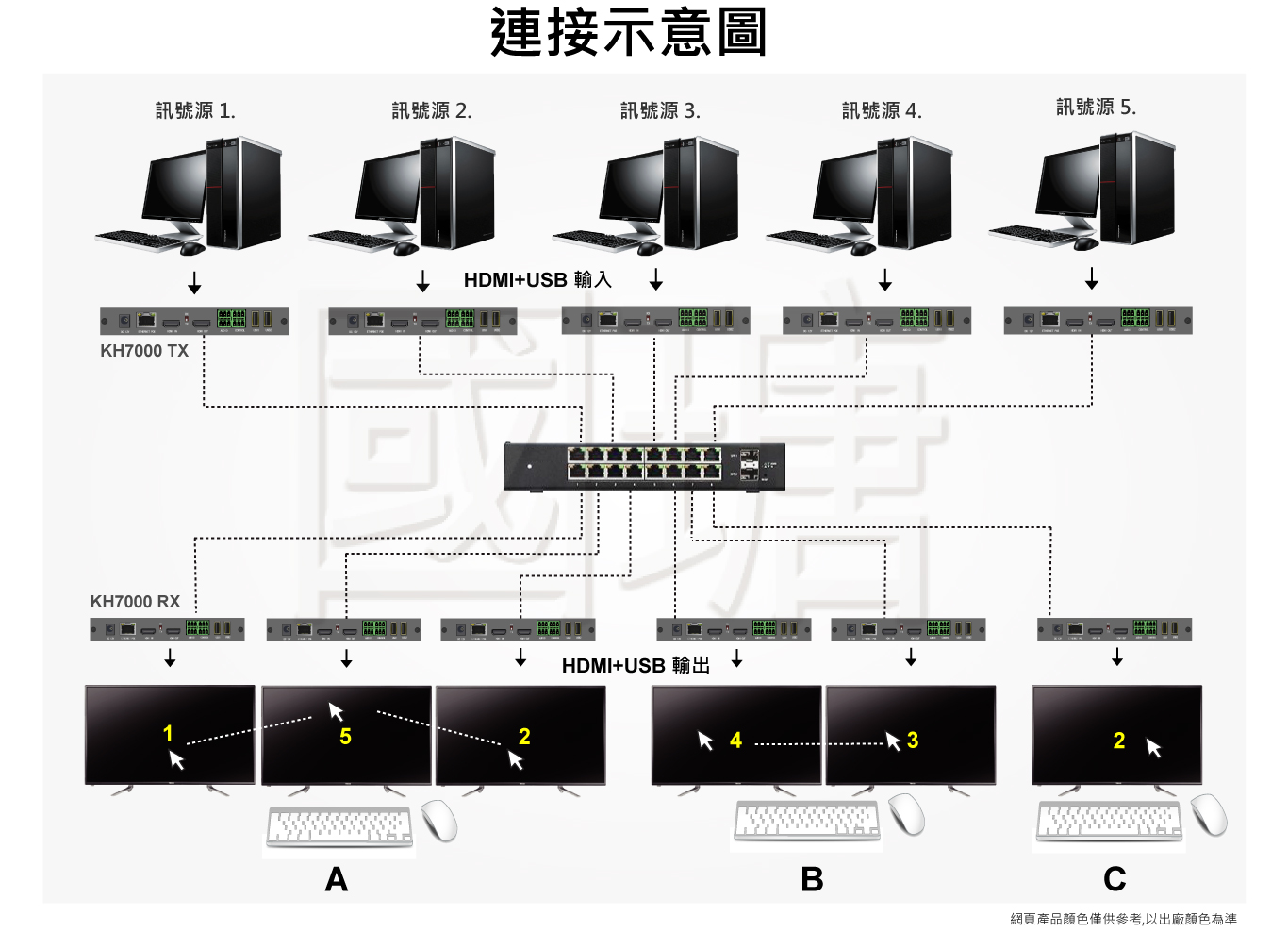 多對多kvm電腦延長器