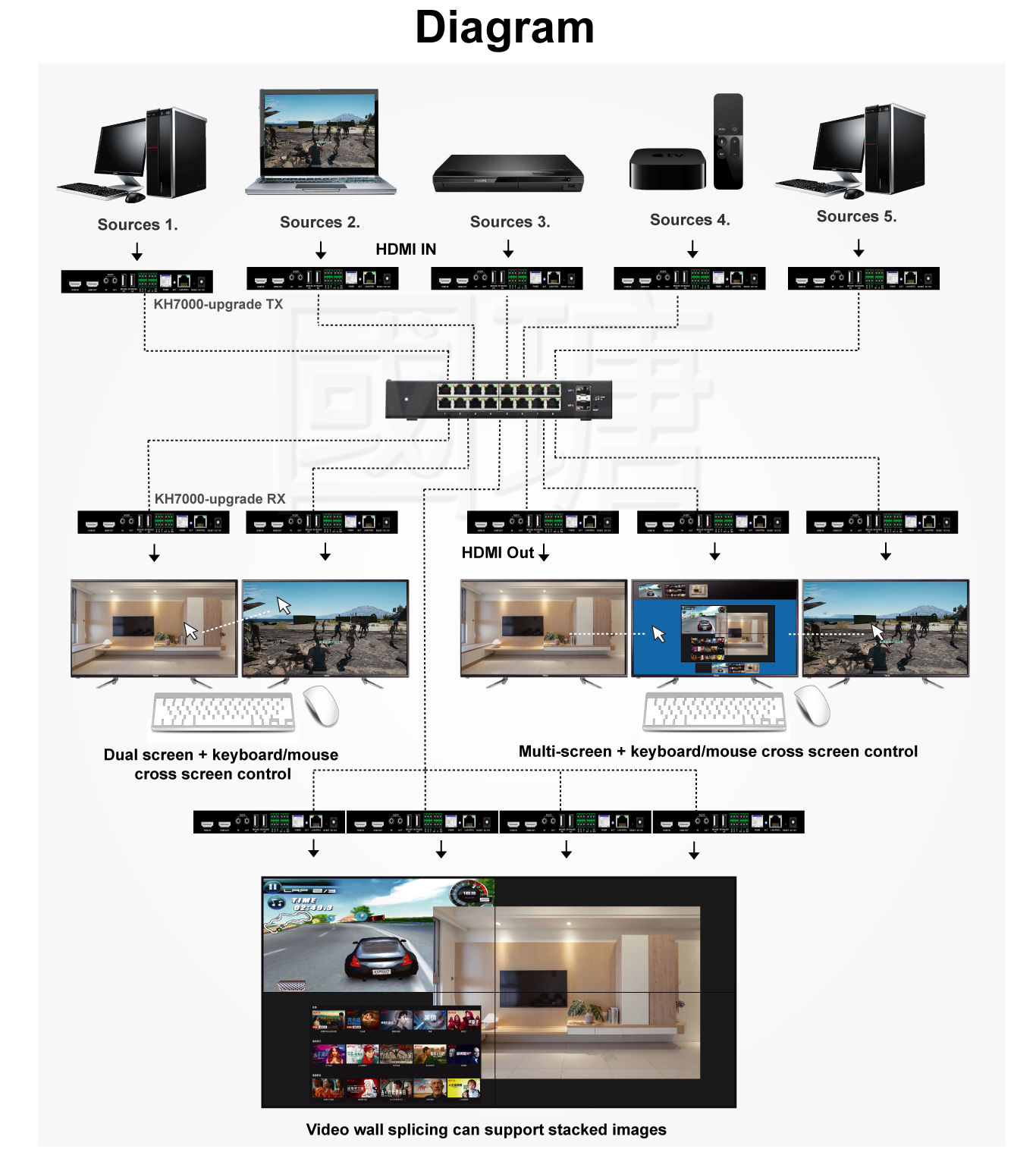 Support arbitrary placement/zooming/up and down picture-in-picture images on the screen.