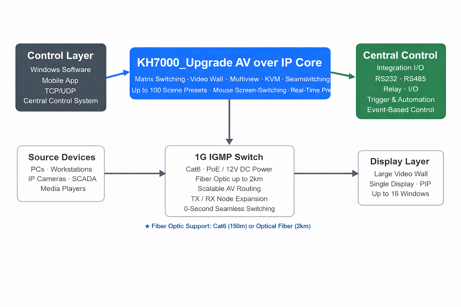 KH7000_Upgrade supports multi-window scaling, PIP, and seamless display on large video walls.