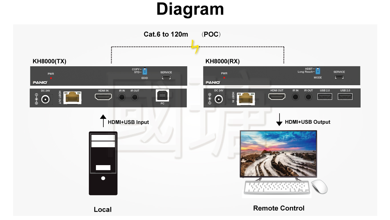 4K 60Hz HDBaseT Extender with USB2.0