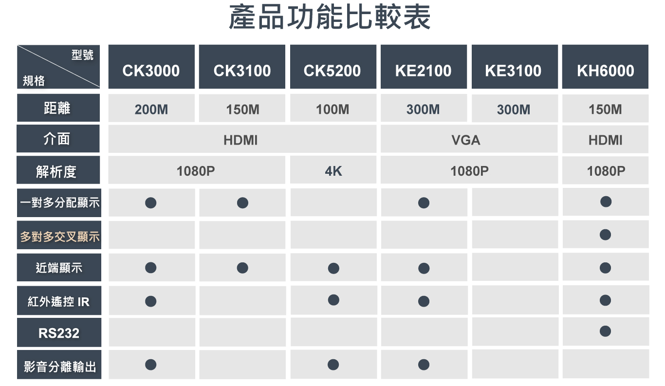 4K HDMI KVM電腦訊號延長器