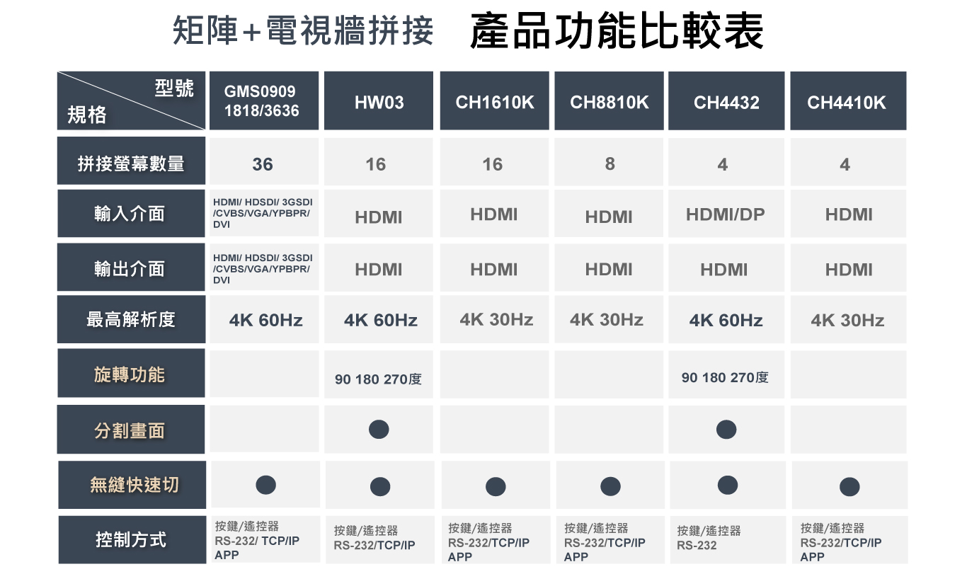 拼接處理器切換器, 內建拼接電視牆+分割畫面處理器