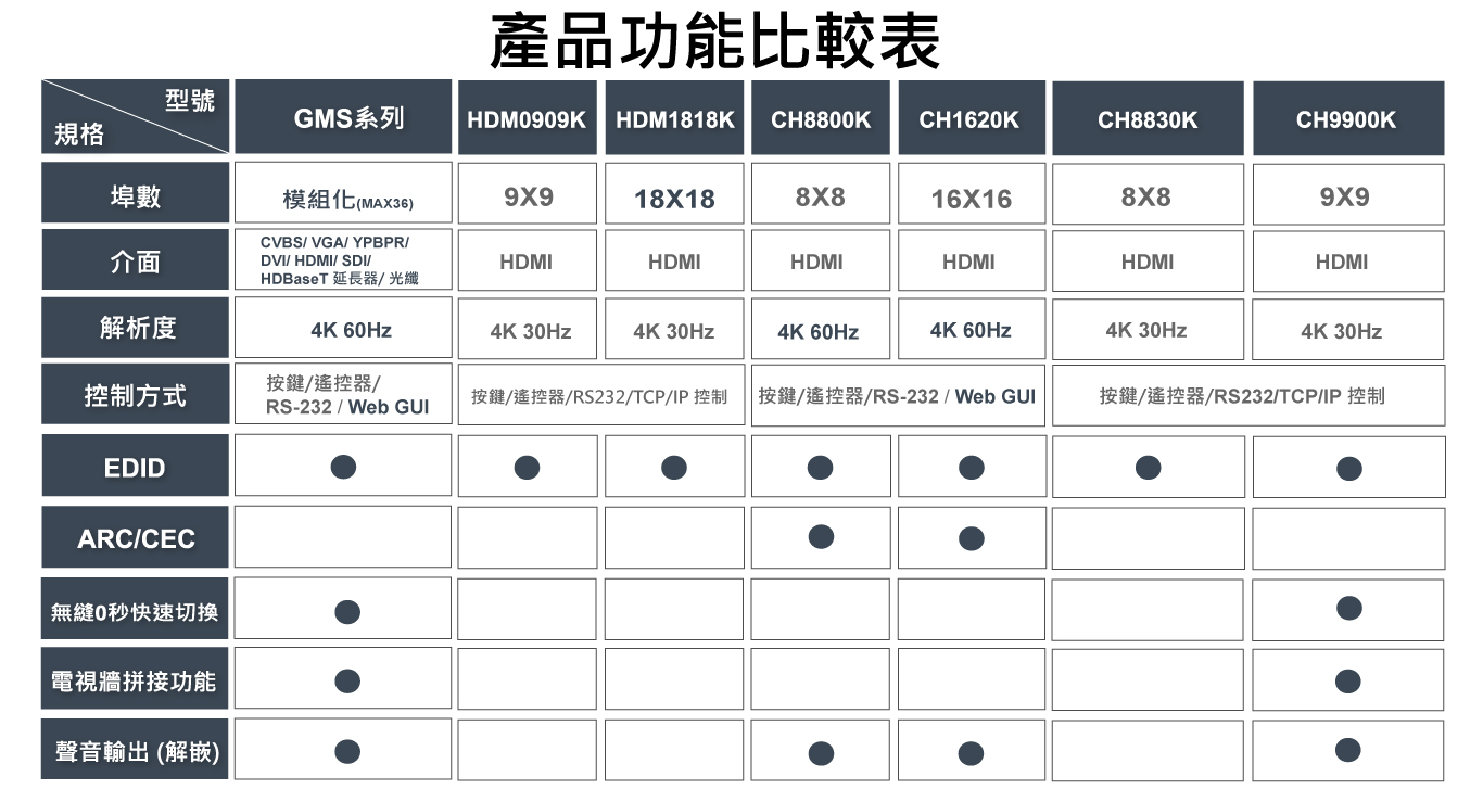 4K 30Hz HDMI 20進20出矩陣切換器