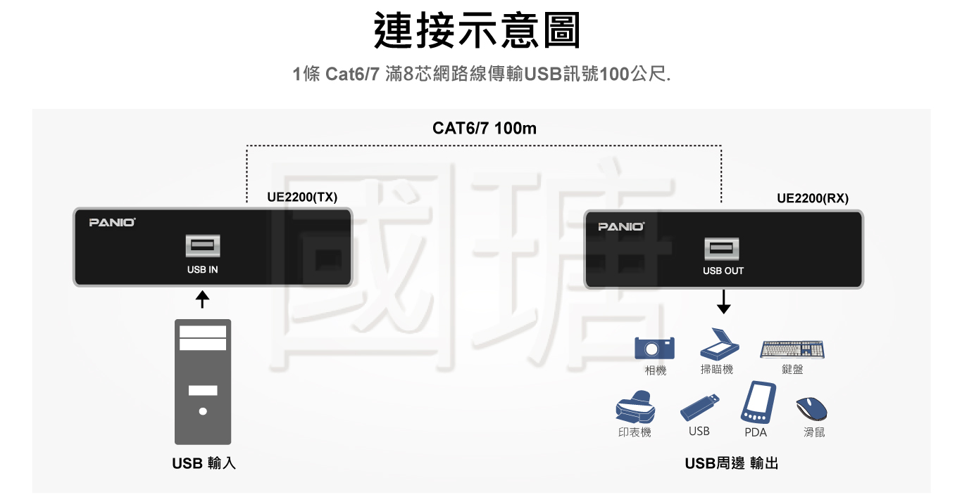 100米 USB2.0訊號延長器 | 台灣PANIO國瑭