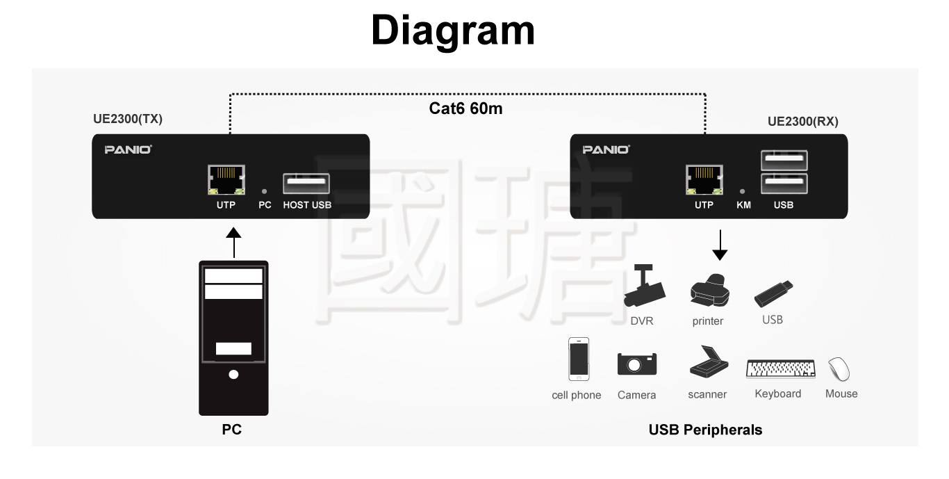 4K KVM network cable + fiber optic extender