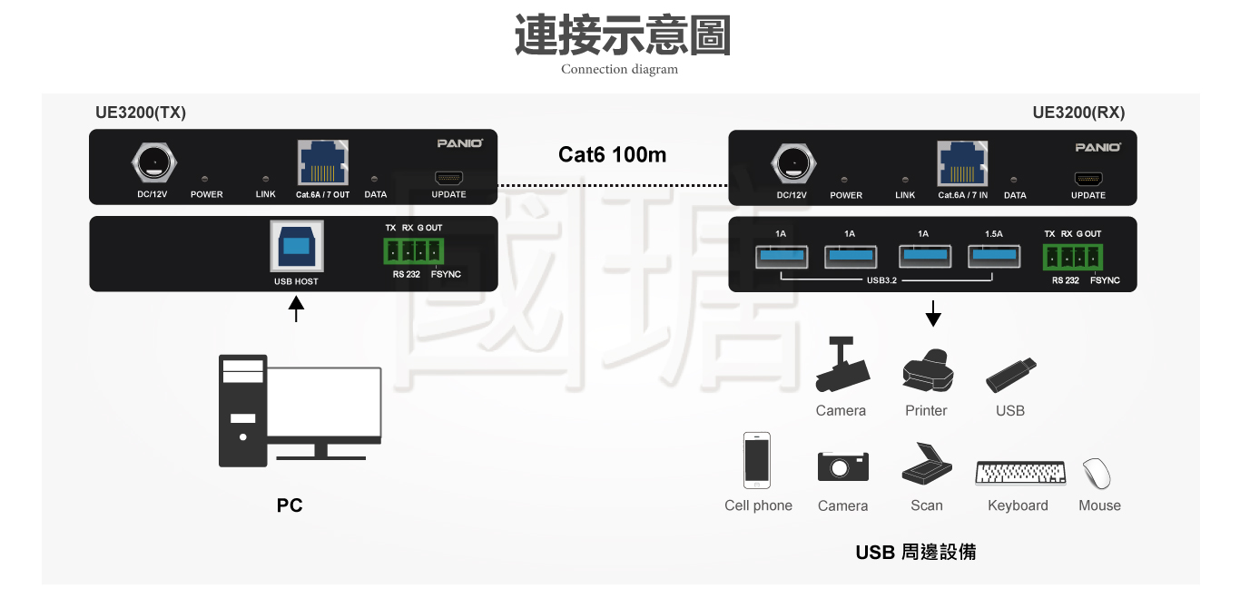 PANIO UE3200 USB 3.2 延伸器