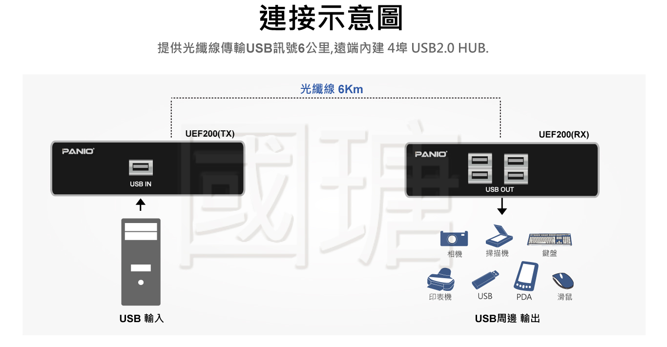 2021 4埠USB2.0訊號光纖延長器 最遠可達6公里 | 台灣PANIO國瑭