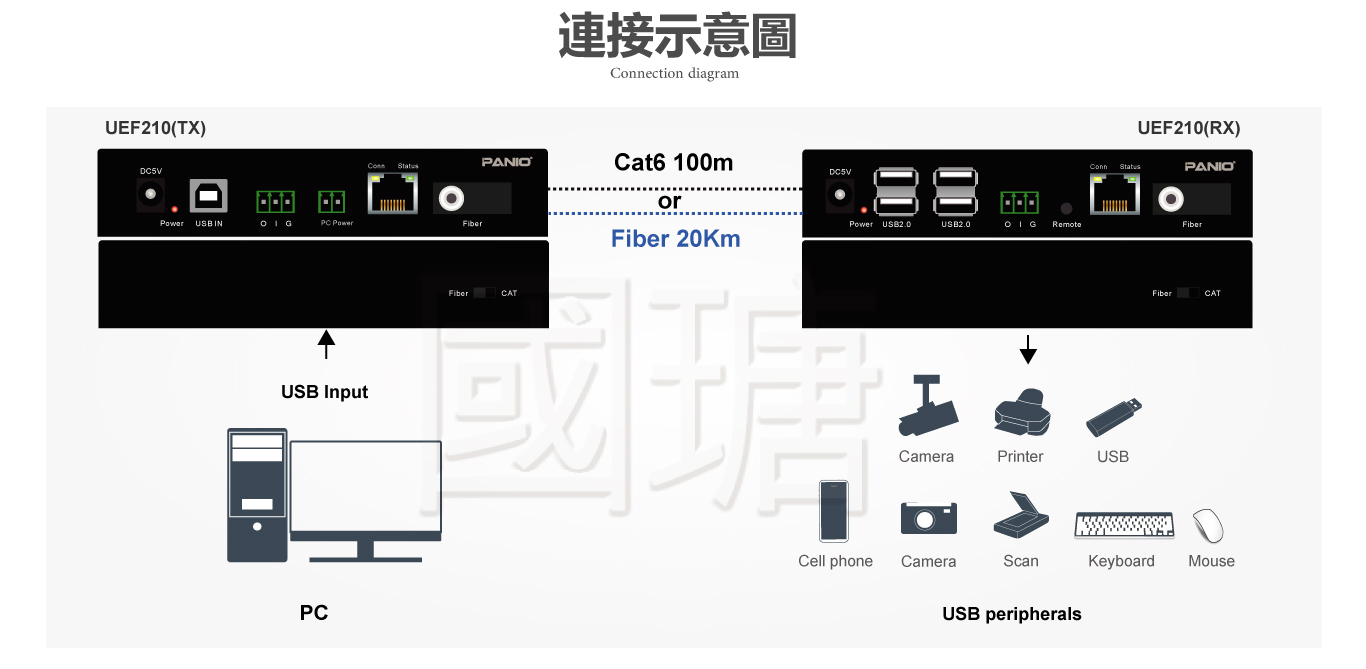 4埠USB2.0訊號光纖延長器 最遠可達6公里 | 台灣PANIO國瑭